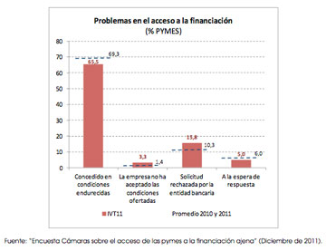aut&oacute;nomos perdida 2011 acceso financiaci&oacute;n reforma ico