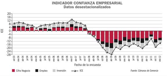 confianza indice enero morosidad aumento