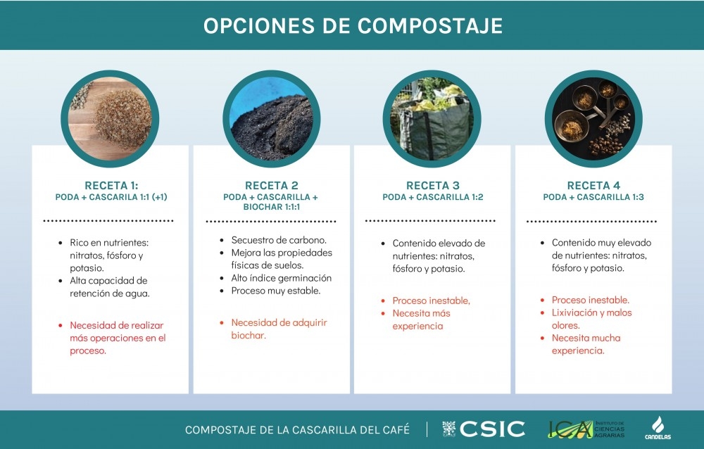 Compostaje café