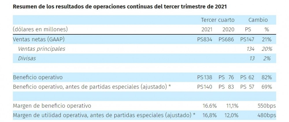 Crane resultado financiero