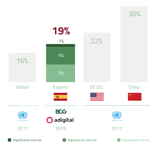 Datos economía digital PIB españa