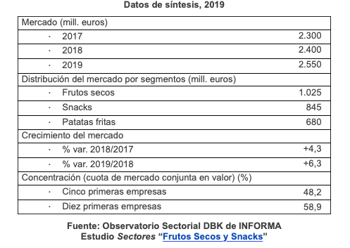 datos mercado de frutos secos y snacks