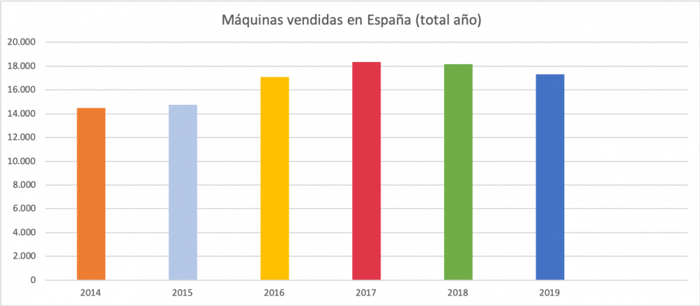 Gráfica datos ventas España máquinas
