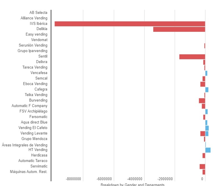 Facturación empresas operadoras de vending