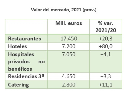 valor mercado horeca