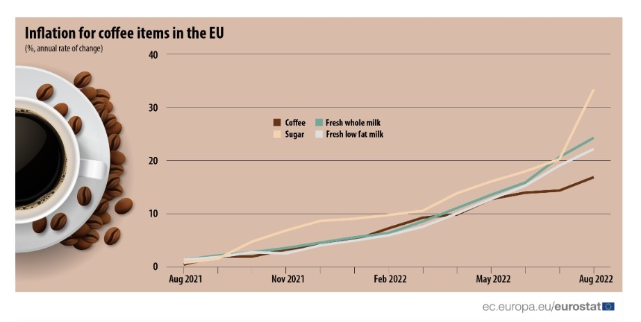 Café precios subida europa