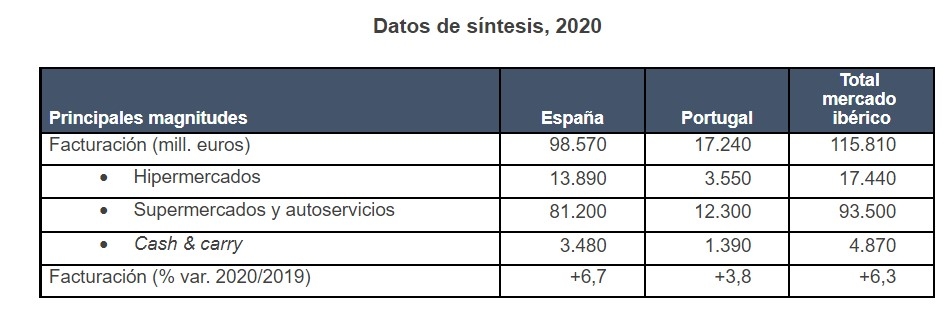 Datos facturación alimentación