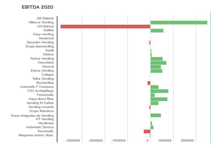 ebitda operadores vending