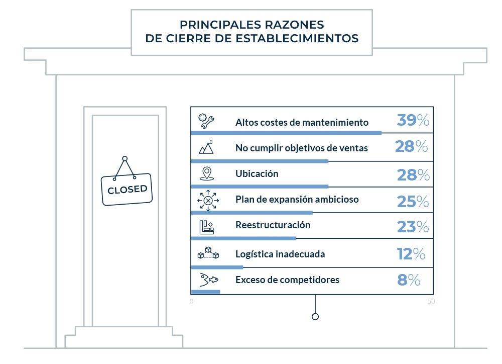 Altos costes mantenimiento