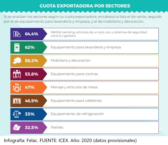 equipamiento hostelería infografía