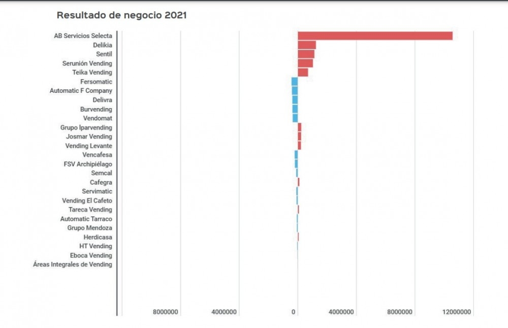 resultado negocio 2021 operadores