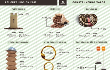 Cafés Candelas aumenta sus ventas un 8% con 5.160,62 toneladas de café vendido