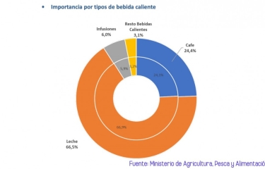 Los españoles gastaron en 2018 casi 4.000 millones de euros en tomar bebidas calientes fuera del hogar