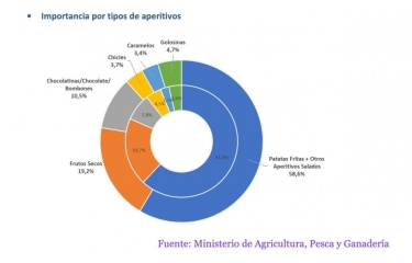 Cada español gasta casi 23 euros al año en consumo de aperitivos fuera del hogar