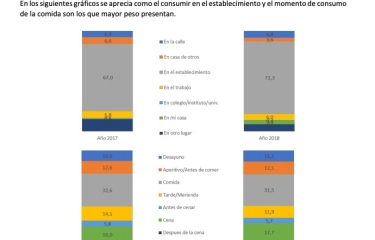 Cada vez menos españoles se llevan el táper al trabajo