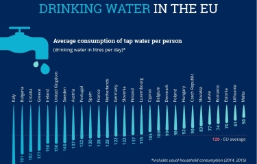 La UE da un nuevo impulso a las fuentes de agua: mejor acceso y más calidad en todos los países