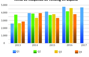 Cae la venta de máquinas de bebidas frías, mientras que aumenta ligeramente las de café y snacks Cae la venta de máquinas de bebidas frías, mientras que aumenta ligeramente las de café y snacks