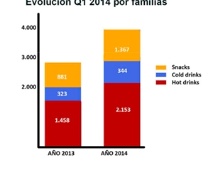 Las ventas de máquinas vending aumentan un 45% en el primer trimestre de 2014
