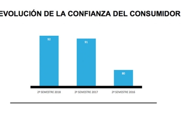 La confianza del consumidor crece durante 2018 La confianza del consumidor crece durante 2018