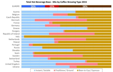 Espresso, el café preferido en Italia, Portugal y España