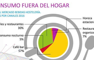 El consumo fuera del hogar toma impulso con un aumento del mercado de bebidas