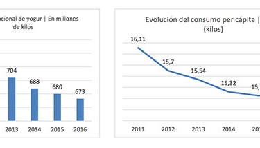 ¿Apostando por el yogur en el vending? Su consumo cae un 9% 