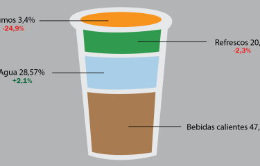 El consumo de bebidas frías fuera de casa disminuye, aunque en el vending aún podría aumentar El consumo de bebidas frías fuera de casa disminuye, aunque en el vending aún podría aumentar