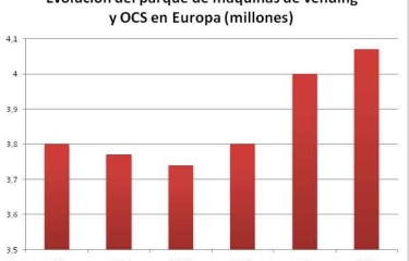 El mercado del vending europeo en cifras: 4.070.000 de máquinas y 15.870 millones de euros de volumen de negocio
