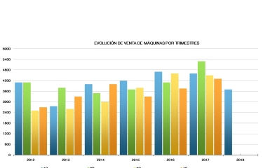 La venta de máquinas expendedoras cae un 20% en el primer trimestre de 2018 La venta de máquinas expendedoras cae un 20% en el primer trimestre de 2018