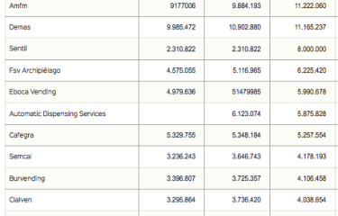 El ranking. Las 30 principales empresas operadoras crecen en facturación: 400 millones de euros