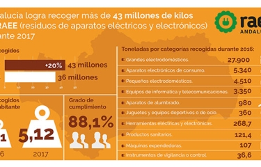Las máquinas expendedoras generan 107.000 kilos de RAEE en Andalucía