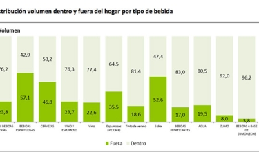 Las bebidas, la gran baza del consumo fuera del hogar que impulsa el crecimiento del vending