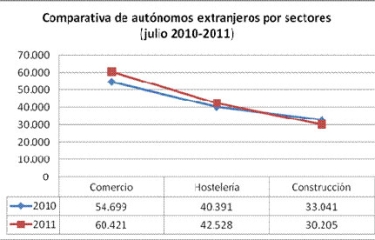 Bajan los autónomos en julio y agosto a nivel general, pero suben los extranjeros