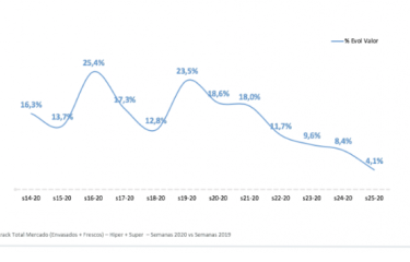 El gran consumo alcanza los valores pre-Covid y crece un 4% la primera semana de la nueva normalidad El gran consumo alcanza los valores pre-Covid y crece un 4% la primera semana de la nueva normalidad