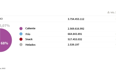 En 2021 se consumieron 2.200 millones de bebidas calientes en las máquinas italianas En 2021 se consumieron 2.200 millones de bebidas calientes en las máquinas italianas