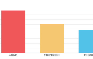 Ranking de operadores: En el apartado de las máquinas Evoca y Azkoyen lideran por presencia internacional (Parte 4) Ranking de operadores: En el apartado de las máquinas Evoca y Azkoyen lideran por presencia internacional (Parte 4)