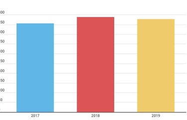 Especial Ranking Operadores: Las líderes del sector consolidan su liderazgo con mayores ventas (PARTE 2) Especial Ranking Operadores: Las líderes del sector consolidan su liderazgo con mayores ventas (PARTE 2)