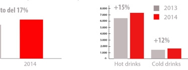 El vending cierra 2014 con un aumento de las ventas del 17% para los fabricantes