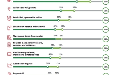 Pago por móvil y big data, las soluciones tecnológicas con más futuro