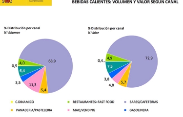 ¿El vending de bebidas calientes factura 123 millones de euros en 2017? ¿El vending de bebidas calientes factura 123 millones de euros en 2017?