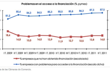 La financiación continúa sin llegar a las pymes