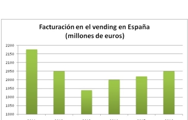El vending de snacks y bebidas factura 1.100 millones de euros en España, el tabaco pierde mercado 