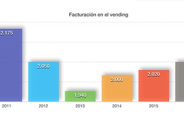 La facturación en el vending crece a pesar de las fuertes caídas en las ventas de tabaco