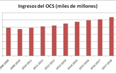 ¿Hacia dónde va la industria del OCS? Evolución del café en las oficinas para el ejercicio 2017-2018