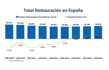 Las ventas de bares y restaurantes crecen un 2,5% en 2017 Las ventas de bares y restaurantes crecen un 2,5% en 2017