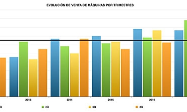 La venta de máquinas expendedoras crece un 14% en el cuarto trimestre de 2017 La venta de máquinas expendedoras crece un 14% en el cuarto trimestre de 2017