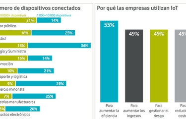 ¿Qué aporta el IoT al vending?