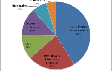 ¿Qué está pasando con el OCS? El Office Coffee mantiene su crecimiento, aunque se distancia del vending tradicional