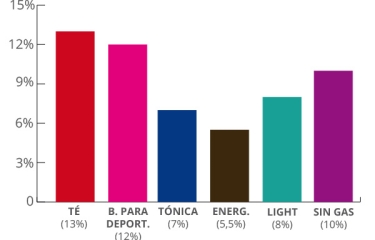 El té, las tónicas, las bebidas para deportistas y las light animan el sector de los refrescos en 2015
