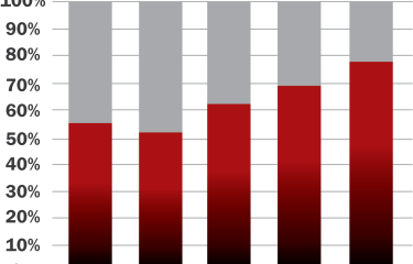 ¿Qué han hecho las empresas españolas para mejorar su rentabilidad? El último diagnóstico financiero de Cepyme apunta a una recuperación generalizada ¿Qué han hecho las empresas españolas para mejorar su rentabilidad? El último diagnóstico financiero de Cepyme apunta a una recuperación generalizada